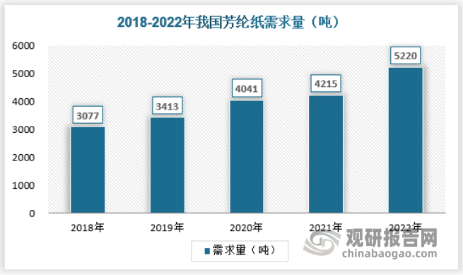 我国芳纶纸的研发与生产虽然起步相对较晚，但是近年来，我国持续加大对芳纶纤维材料、芳纶纸的政策支持力度。特别是近几年我国高速列车、国产飞机制造及航空母舰等装备制造业的快速发展更是带动了芳纶绝缘纸和芳纶纸蜂窝芯材的发展，随着芳纶纸应用领域的增多，芳纶纸市场将有良好的发展前景。由于下游行业的强劲需求，2018-2022年我国芳纶纸消费量已从3077吨提高到5220吨，平均增长率为14.37%。