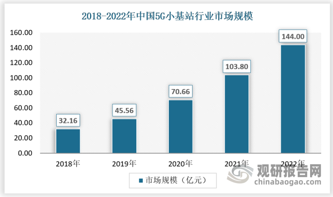 近年来，随着我国正式步入5G商用阶段，5G小基站进入快速增长阶段，2018-2022年，市场规模从32.16亿元增长到144亿元，复合增长率达到34.96%。