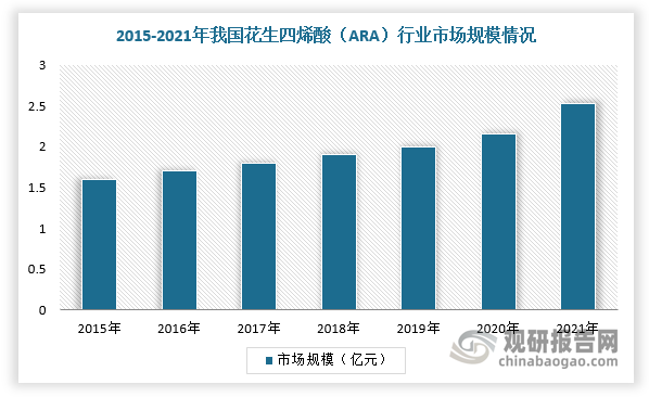 随着人们对于ARA营养价值重要性的认知程度逐渐上升及对于婴幼儿营养的日益重视，带动我国花生四烯酸（ARA）行业市场规模稳定扩大。根据数据显示，2021年，我国花生四烯酸（ARA）行业市场规模为2.53亿元。