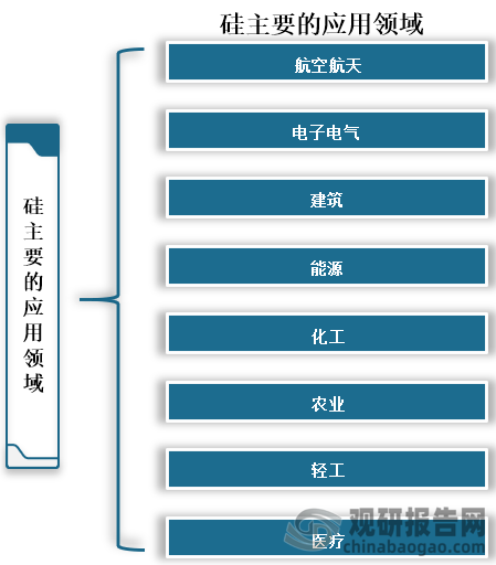 硅是一种重要的半导体材料，主要可用来制作半导体材料、光导纤维通信、性能优异的硅有机化合物和耐高温材料、主要用于航空航天、电子电气、建筑、能源、化工、农业、轻工、医疗等领域。