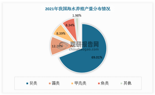 目前我国海水养殖中贝类、藻类海水养殖发展较快，2021年占比分别为69.02%、12.28%;甲壳类、鱼类养殖相对薄弱,2021年分别占比8.39%、8.34%。