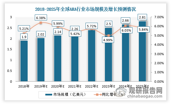 在市场规模方面，2018年，全球ARA市场规模达到1.90亿美元，预计到2025年市场规模将达到2.81亿美元。