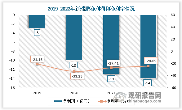 事实上,在我国宠物医院行业市场规模快速扩大的同时业内多数企业处于亏损转态。《2022年宠物医疗白皮书》显示，2022年国内接近45%的宠物医院利润率在10%以上，但同时也有五分之一的宠物医院处于亏损状态。而且行业龙头新瑞鹏招股书显示，2022年业务总为57.4亿元，同比增长20%，从2019年到2022年新瑞鹏净利润连续四年处于亏损。