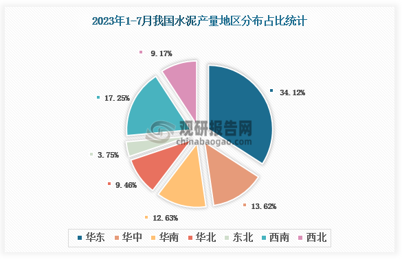 各大区产量分布来看，2023年1-7月我国水泥产量以华东区域占比最大，约为34.12%，其次是西南区域，占比为17.52%。