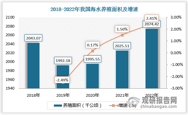 海水养殖可集中发展某些经济价值较高的鱼类、虾类、贝类及棘皮动物(如刺参)等，生产周期较短，对带动沿海人民收入提高具有重要意义。近年来我国海水养殖行业快速发展，养殖面积达2000千公顷左右。数据显示，2021年我国海水养殖面积为2025.51千公顷，较上年同比增长1.5%；2022年我国海水养殖面积为2074.42千公顷，较上年同比增长2.41%。