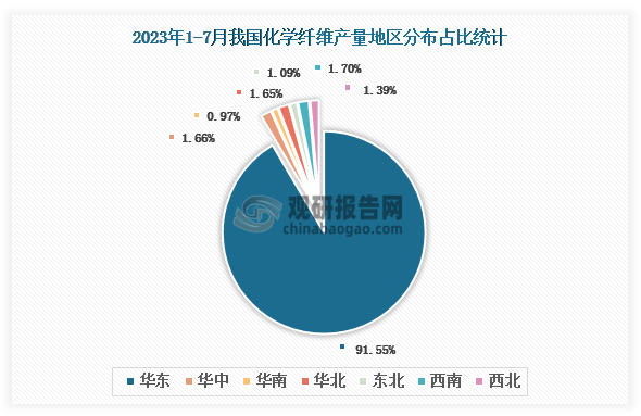 各大区产量分布来看，2023年1-7月我国化学纤维产量以华东区域占比最大，约为91.55%。