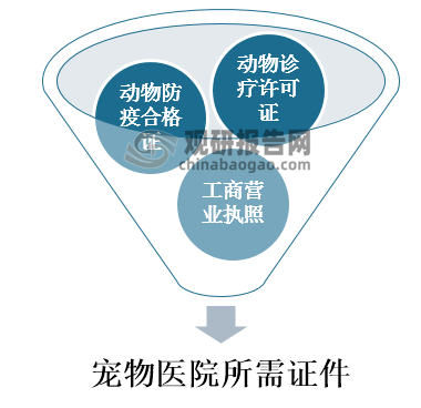 宠物医院（pet hospital）是专门为宠物提供医疗服务的（医院）场所。我国《中华人民共和国动物防疫法》规定设立从事动物诊疗活动的机构，应当向县级以上地方人民政府兽医主管部门申请动物诊疗许可证、动物防疫合格证、工商营业执照。