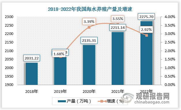 随着海洋生物科学和养殖技术的日益进步，我国海水养殖产量不断增长。数据显示，2021年我国海水养殖产量为2211.14万吨，较上年同比增长3.55%；2022年我国海水养殖产量为2275.7万吨，较上年同比增长2.92%。