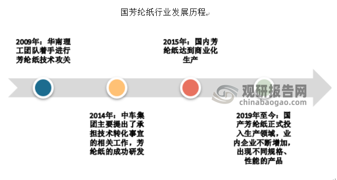 2019年，芳纶纸正式投入生产领域，并以年产值10亿元的成就获得了国家和社会的积极认可，发展至今，我国芳纶纸产品出现不同的规格和性能。