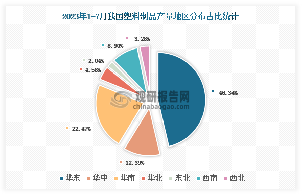各大区产量分布来看，2023年1-7月我国塑料制品产量以华东区域占比最大，约为46.34%，其次是华南区域，占比为22.47%。