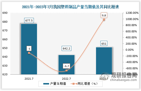 数据显示，2023年7月份我国塑料制品产量当期值约为651万吨，较上一年同期的642.2万吨产量同比增长约为9.8%，较2021年7月份的677.5万吨产量有所下降。