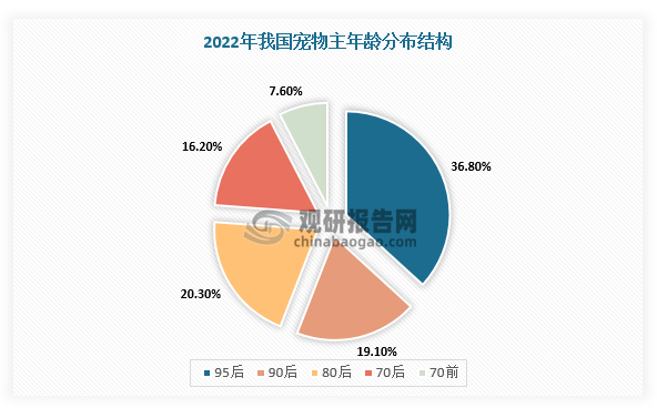 目前，我国养宠群体逐渐年轻化，这类群体拥有基本的稳定经济来源，对宠物健康非常重视，具有较强的体检、疫苗等医疗意识，所以我国宠物医院行业市场空间有待进一步释放。根据数据显示，在养宠群体中，90后及95后增长速度最快，分别占比为19.1%、36.85%。