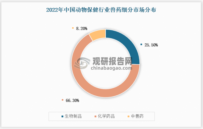 细分市场分布来看，2022年我国兽药市场主要以化学药品为主，占比达到66.3%，生物制品占比25.5%。