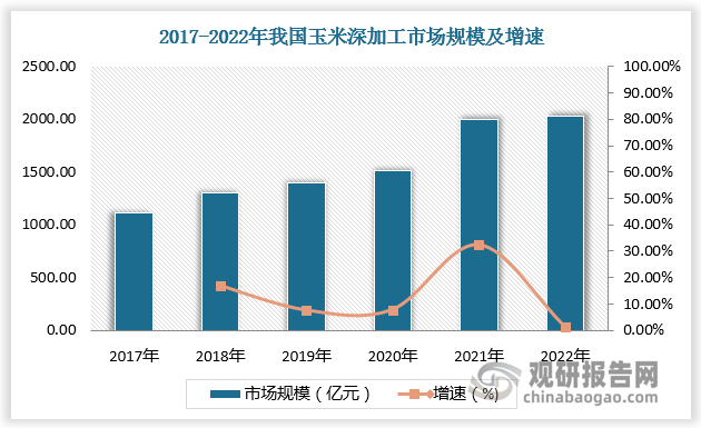 2017-2022年我国玉米深加工市场规模由1110.71亿元增长至2030.25亿元，期间复合年增长率为12.82%。
