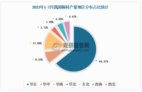 各大区产量分布来看，2023年1-7月我国铜材产量以华东区域占比最大，约为64.27%，其次是华南区域，占比为13.60%。