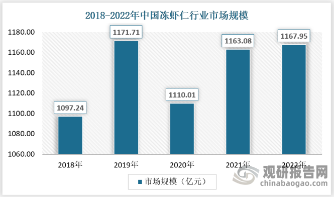 我国冻虾仁行业市场规模较为稳定，除了受新冠疫情影响需求出现一定波动外，行业整体保持增长态势，2022年市场规模为1167.95亿元。