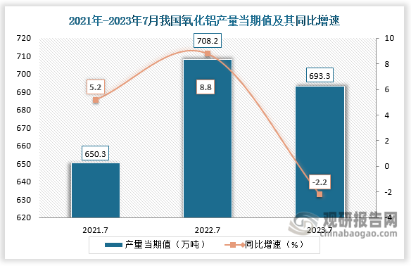 数据显示，2023年7月份我国氧化铝产量当期值约为693.3万吨，较上一年同期的708.2万吨产量同比下降约为2.2%，较2021年7月份的650.3万吨产量仍是有所增长。