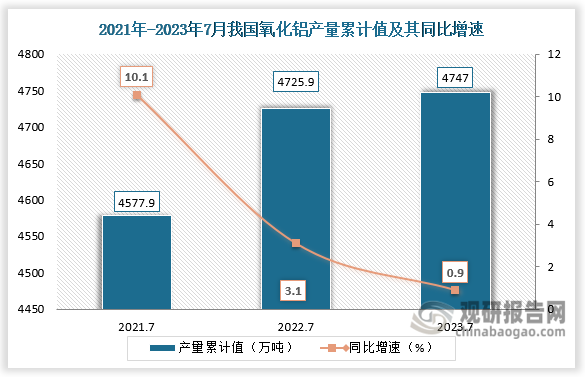 累计值来看，2023年1-7月我国氧化铝产量累计约为4747万吨，较上一年同比增长约为0.9%。整体来看，近三年7月同期我国氧化铝产量累计值呈现增长走势。