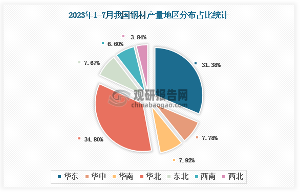 各大区产量分布来看，2023年1-7月我国钢材产量以华北区域占比最大，约为34.80%，其次是华东区域，占比为31.38%。