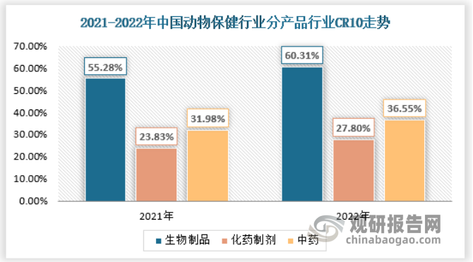 受益于政策推动下的行业规范化程度提升、市场化发展趋势，以及从业人员素质提升，国内动保行业已逐步呈现集中度提升趋势，行业CR10逐年提升，行业开始从竞争型格局走向寡占型格局。