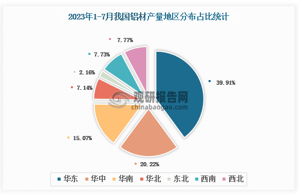 各大区产量分布来看，2023年1-7月我国铝材产量以华东区域占比最大，约为39.91%，其次是华中区域，占比为20.22%。