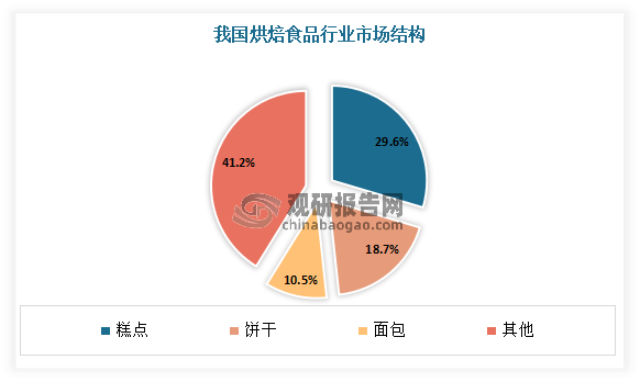 糕点是我国烘焙食品占比最大的细分种类，占比约为29.6%。糕点是以面粉或米粉、糖、油脂、蛋、乳品等为主要原料，配以各种辅料、馅料和调味料，初制成型，再经蒸、烤、炸、炒等方式加工制成。