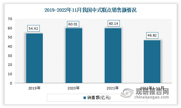 中式糕点市场上需求广泛。近年随着居民消费结构的改变和消费水平的提高，作为中国历史悠久、种类繁多的特色食品，中式糕点能够满足消费者对于食品多样化的需求，特别是在特定的传统节日，如春节、中秋节等消费需求更是高涨，传统糕点行业逐渐崛起。数据显示，年轻群体和中年群体购买中式糕点较多；消费者购买中式糕点频次集中在一月1-6次，占比为90%，频次较高；其单次消费金额多为51-100元。随着年轻人对传统文化的重视和消费能力的提高，中式糕点渐成其消费热点，销售额不断增长。2019-2021年我国中式糕点销售额从54.42亿元增长到了60.14亿元。2022年1-11月我国中式糕点销售额为46.82亿元。