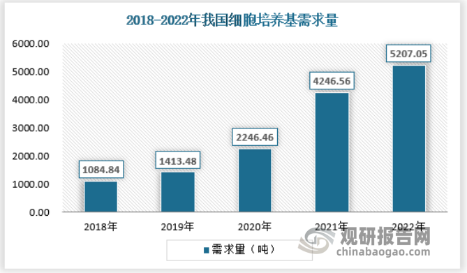 受惠于下游药物市场的不断增长，处于上游的培养基市场也将不断扩大。中国抗体、疫苗、基因治疗与细胞治疗等仍处于早期阶段，培养基市场需求一直保持较为旺盛的水平，预计未来这样的情形仍将保持较长的时间。2022年，我国细胞培养基市场需求量大约为5207.05吨。