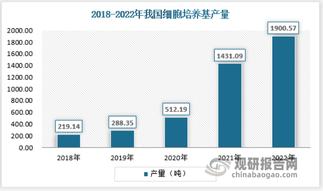 一直以来我国细胞培养基发展相对落后于国外同行，国内供给也不是很充分，对进口的依赖度较高。虽然近年来涌现了一些优秀的国产培养基企业，但仍然满足不了国内对于细胞培养基的需求。2022年，国内细胞培养基产量约为1900.57吨。