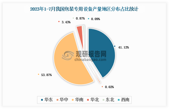 各大区产量分布来看，2023年1-7月我国包装专用设备产量以华南区域占比最大，约为53.87%，其次是华东区域，占比为41.12%。