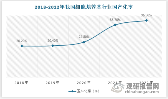 中国培养基市场中，国产培养基的比例逐年增高，国产化率在2022年达到36.5%。国产化率提升一方面得益于国产培养基质量的不断提升与改进，另一方面也得益于国产培养基厂商在本土市场灵活高效的供应链和市场推广策略等因素。