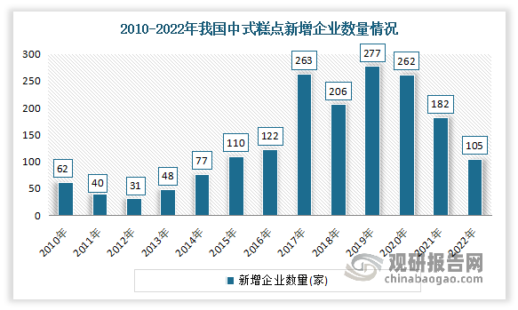 近年随着中式糕点市场不断向好，诸多企业也在不断布局。2019年受国潮兴起及传统手艺愈受重视等影响，企业注册量达到顶峰；而后三年企业数量下降明显，2022年新增企业数为105家。