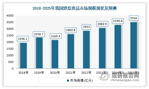 市场规模不断增长。有相关数据显示，2018-2022年我国烘焙食品市场规模从1956.1亿元增长到了2853亿元。预计2025年我国烘焙食品市场规模将再次突破今年的数值达到3518亿元。