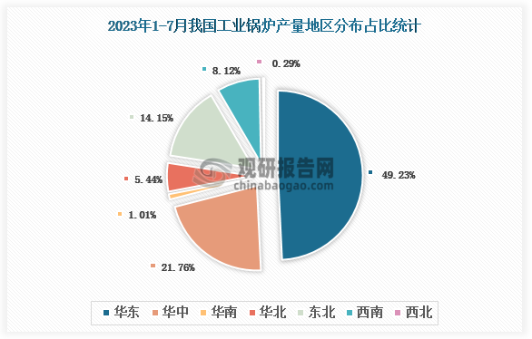 各大区产量分布来看，2023年1-7月我国工业锅炉产量以华东区域占比最大，约为49.23%，其次是华中区域，占比为21.76%。