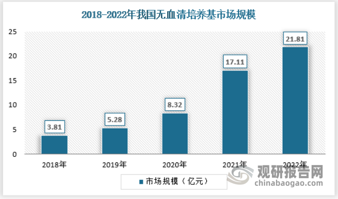 细胞培养基根据组成成分不同，可分为经典培养基（含血清培养基、低血清培养基）和无血清培养基（无血清培养基、无蛋白培养基、化学界定培养基等）。其中，无血清培养基具备多方面的优势：①培养基化学组成明确可控；②培养基性能受原料批次影响小；③培养基被病原微生物污染的潜在风险大大降低；④明晰的组分有利于下游分离和纯化；⑤有利于体外培养细胞的分化；⑥有利于提高细胞表达量；⑦有利于降低成本；⑧提高研发和生产效率等。因此无血清培养基被认为是生物制药行业（含高端疫苗产品）的最佳选择和未来发展方向。