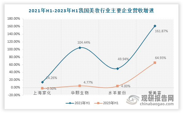 不过，从营收规模增速来看，大部分美妆企业增速与2021年上半年相比明显放缓。根据数据显示，2021年上半年至2023年上半年，上海家化营收同比增速从14.26%沦为2.3%的负增长；华熙生物的营收同比增速则从104.44%降至4.77%。