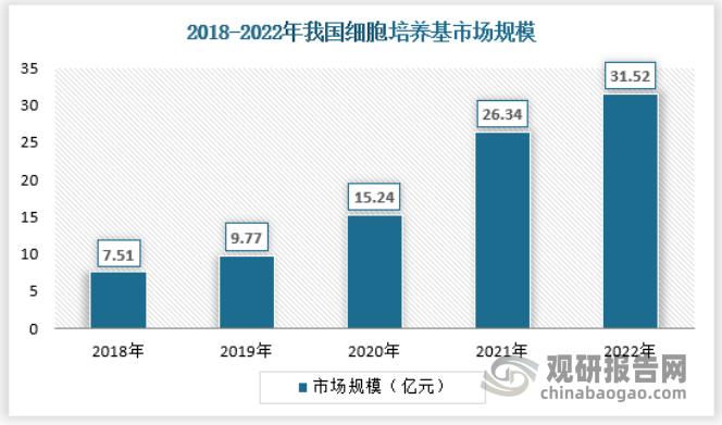 近年随着我国生物医药产业的持续增长，对于细胞培养基这样的基础性产业需求也持续增加，我国细胞培养基行业迎来持续增长，并且2020年新冠疫情的爆发让行业发展迎来了加速发展，后疫情时代的来临，新冠疫情带来的爆发增速将会有所回落，但增长的趋势仍然将维持下去。2022年，我国细胞培养基市场规模达到31.52亿元，保持较高的增速趋势。