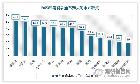 品类多元化发展。根据相关调查显示，2023年消费者购买的中式糕点通常为绿豆饼、老婆饼、麻薯、肉松小贝、青团、蛋黄酥、桃酥，产品以酥、香、脆、甜等特点深受消费者喜爱，占比均超四成。而除传统中式糕点品类外，新中式糕点畅销爆品不断涌现，供不应求。预计随着居民消费升级和城市化进程推进，中式糕点细分市场将会进一步扩大。