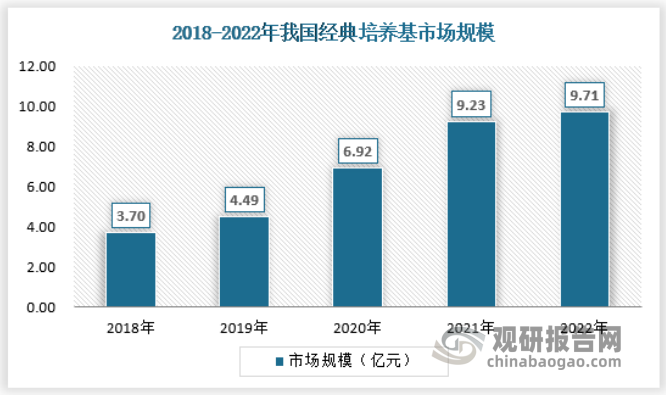 而尽管经典培养基前景不如无血清培养基，但其仍然有着特定的市场，并且在市场需求长期旺盛的情形下，也有着不错的增长空间。2022年，我国经典培养基市场规模9.71亿元。