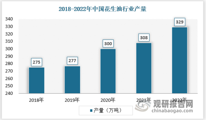 近年来我国花生油产量保持增长态势，2022年花生油产量已经达到329万吨。具体如下：