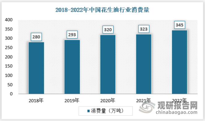 我国花生油的消费具有明显的地域性，国内花生消费及出口主要集中在华北平原和渤海沿岸地区，花生油消费主要集中在华北黄淮地区、华东和华南地区，造成不同地区间花生及其产品的流动。就花生而言，东北地区加工能力薄弱、河南以初加工为主，这就形成了两地花生流向深加工大省山东及部分流入华南地区。这就限制了花生油在国内的需求拓展。2022年我国花生油消费量为345万吨。具体如下：