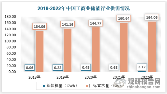 从供需来看，我国工商业储能行业的总装机量离目标需求量还有非常大的增长空间。