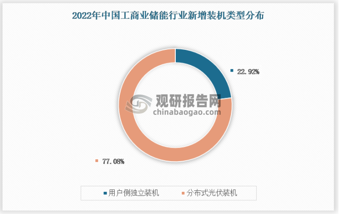 从供应类型来看，2022年我国工商业储能行业新增装机量中，分布式光伏新增装机量占比更大，超过75%。具体如下：