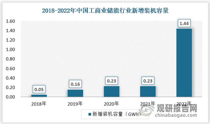 2022年我国工商业储能新增装机容量呈现爆发式增长，达到1.44GWh，同比增长526%。具体如下：