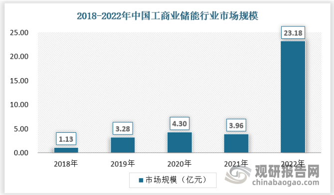 2018年我国工商业储能市场规模为1.13亿元，市场规模较小，2021年增长至3.96亿元，增速较慢，2022年行业市场规模出现爆发式增长，达到23.18亿元。具体如下：