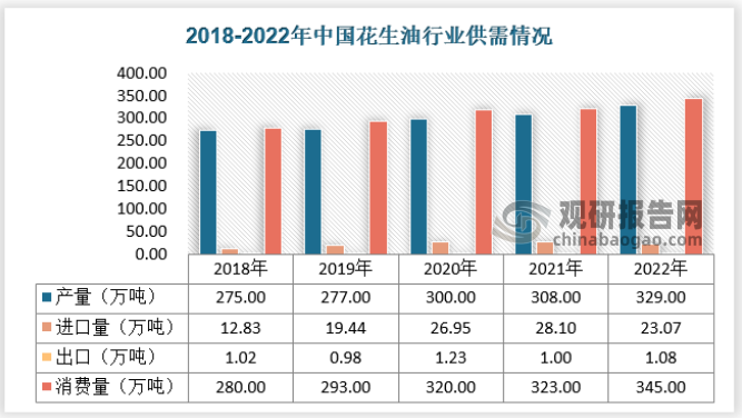 从供需平衡来看，我国花生油行业由于近年来消费增长过快，因此近年来花生油进口量有所增长。总体来看，目前我国花生油行业呈现供需大体平衡状态。