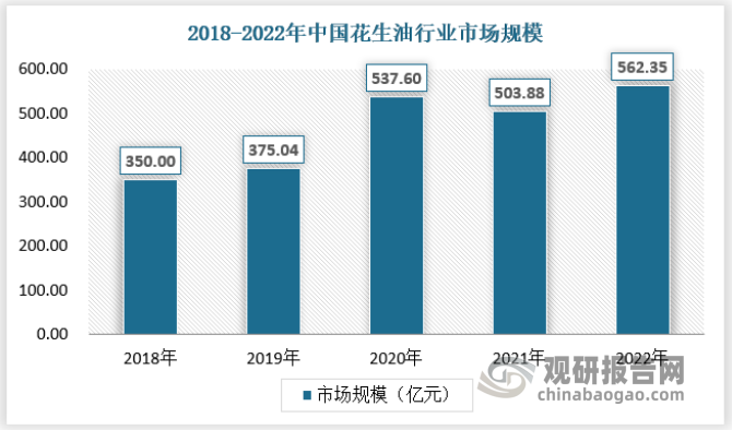 花生油属于高端油脂，消费偏刚性，作为我国食用油消费第三大油种，近年来随着居民生活水平的提高以及健康养生意识的提升，花生油消费市场不断扩大，市场规模也得到提升。2018年我国花生油市场规模为350亿元，2022年增长至562.35亿元。具体如下：