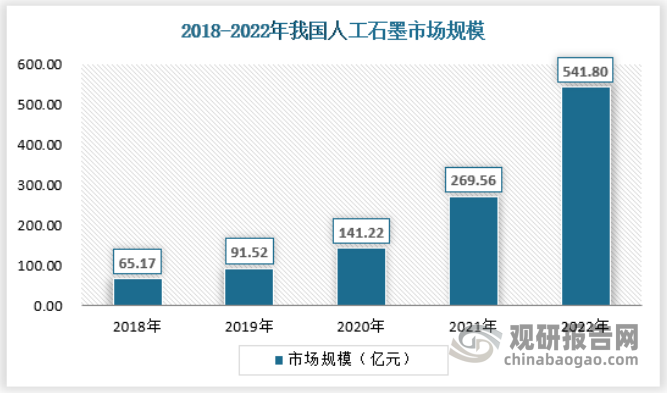 其中人造石墨已成为我国负极材料中最主要的材料。人造石墨的出货量高增的主要原因为新能源汽车对于续航要求提高，人造石墨因循环性能、安全性能相对占优，主要应用于动力电池市场和高端消费市场。受益于新能源汽车需求带来的动力电池产量增长，人造石墨保持较高增长速度，未来一段时间内仍将成为负极材料行业主要增长点。2022年，我国人工石墨行业市场规模达到541.8亿元。