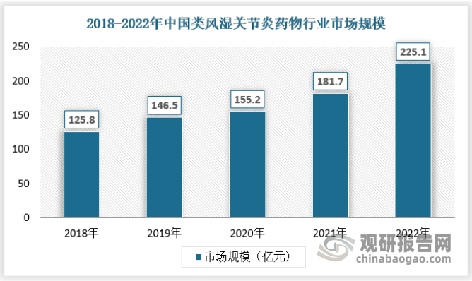 由于我国人口老龄化程度的不断加深，随之而来的各种老年疾病，包括风湿、类风湿这类关节病发病率也呈现出上涨的态势，这就使得国内类风湿关节炎药物市场潜在空间较大；另一方面，随着我国经济的不断发展，人们收入不断提升，使得对于疾病的医疗支出能力也不断提升，此外医保渗透率的持续提升，也间接提升了相应的支付能力，这些都使得我国类风湿关节炎药物市场规模持续提升。2022年市场规模已经达到225.1亿元。具体如下：