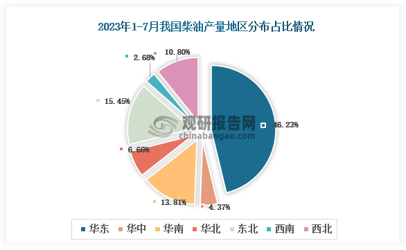 从各大区产量分布来看，2023年1-7月我国柴油产量华东区域占比最大，占比为46.23%，其次是东北地区，占比为15.45%。